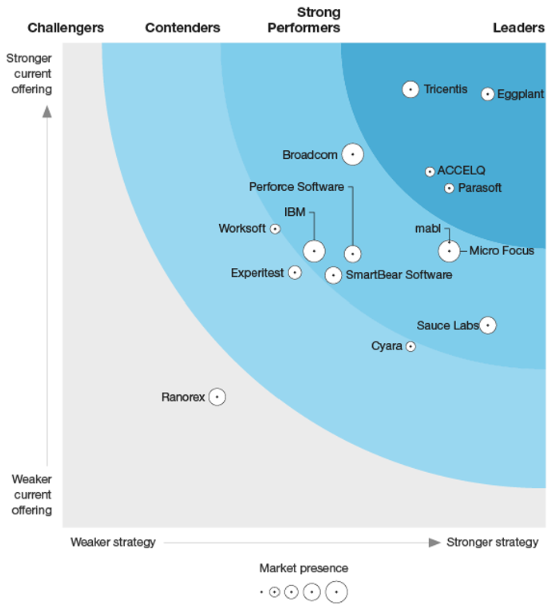 Forrester Wave Continuous Functional Test Automation